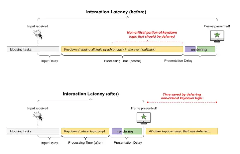 What is Interaction to Next Paint (INP): Decoding Core Web Vitals